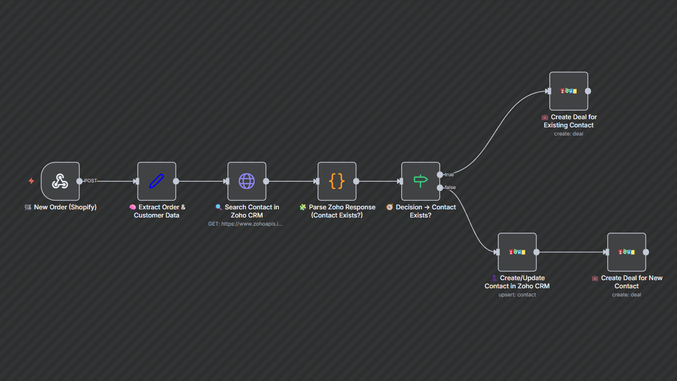 Ecommerce Order-to-CRM Automation (Contact Upsert & Deal Creation) 